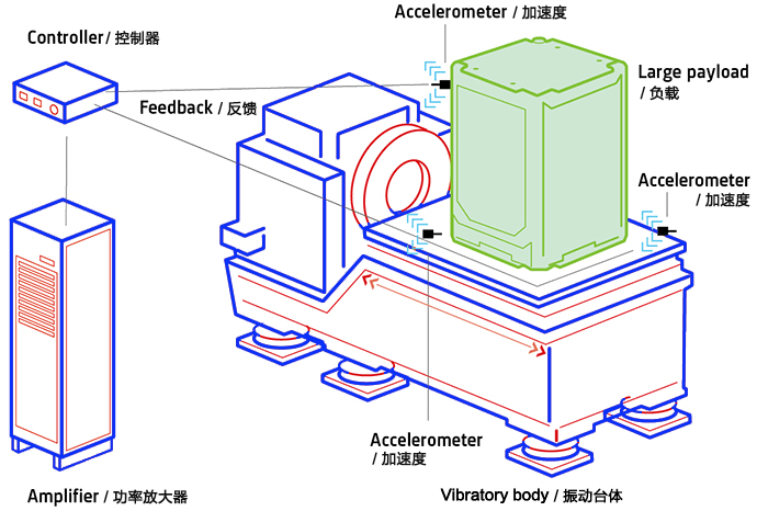 振動(dòng)試驗(yàn)臺(tái)整體分布解析圖